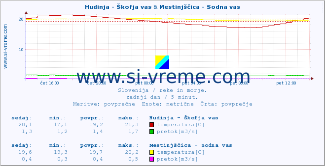 POVPREČJE :: Hudinja - Škofja vas & Mestinjščica - Sodna vas :: temperatura | pretok | višina :: zadnji dan / 5 minut.