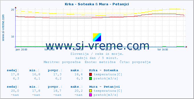 POVPREČJE :: Krka - Soteska & Mura - Petanjci :: temperatura | pretok | višina :: zadnji dan / 5 minut.
