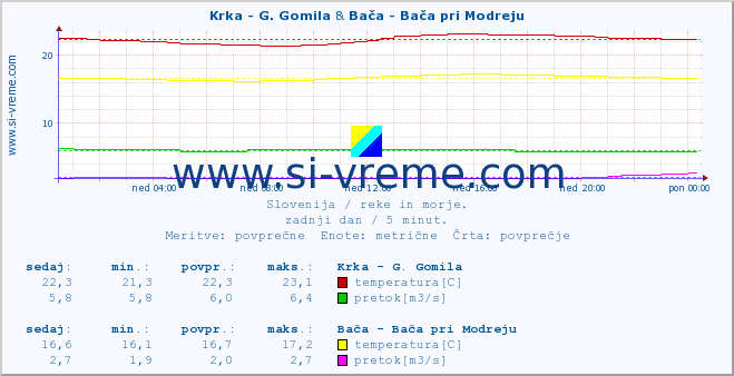 POVPREČJE :: Krka - G. Gomila & Bača - Bača pri Modreju :: temperatura | pretok | višina :: zadnji dan / 5 minut.