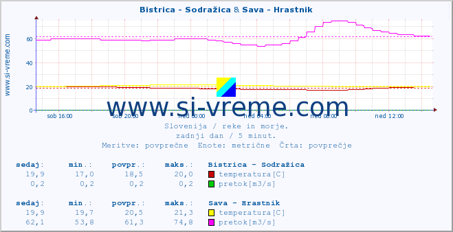 POVPREČJE :: Bistrica - Sodražica & Sava - Hrastnik :: temperatura | pretok | višina :: zadnji dan / 5 minut.