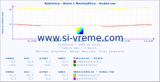 POVPREČJE :: Rakitnica - Blate & Mestinjščica - Sodna vas :: temperatura | pretok | višina :: zadnji dan / 5 minut.