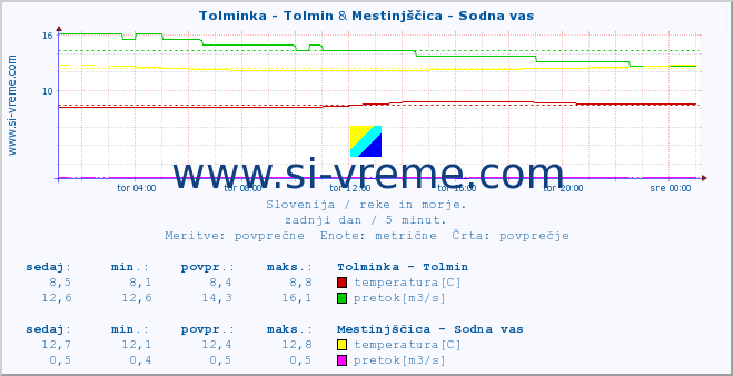 POVPREČJE :: Tolminka - Tolmin & Mestinjščica - Sodna vas :: temperatura | pretok | višina :: zadnji dan / 5 minut.