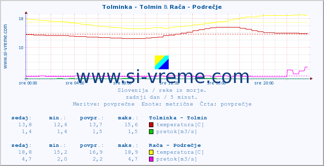 POVPREČJE :: Tolminka - Tolmin & Stržen - Gor. Jezero :: temperatura | pretok | višina :: zadnji dan / 5 minut.