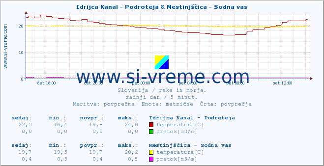 POVPREČJE :: Idrijca Kanal - Podroteja & Mestinjščica - Sodna vas :: temperatura | pretok | višina :: zadnji dan / 5 minut.