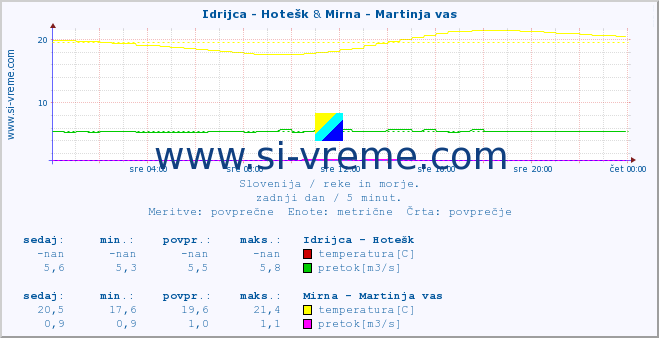 POVPREČJE :: Idrijca - Hotešk & Mirna - Martinja vas :: temperatura | pretok | višina :: zadnji dan / 5 minut.