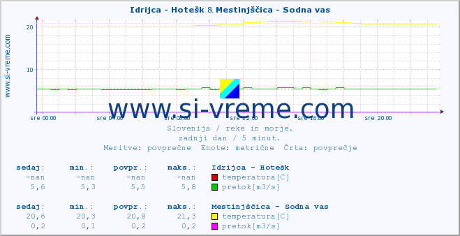 POVPREČJE :: Idrijca - Hotešk & Mestinjščica - Sodna vas :: temperatura | pretok | višina :: zadnji dan / 5 minut.