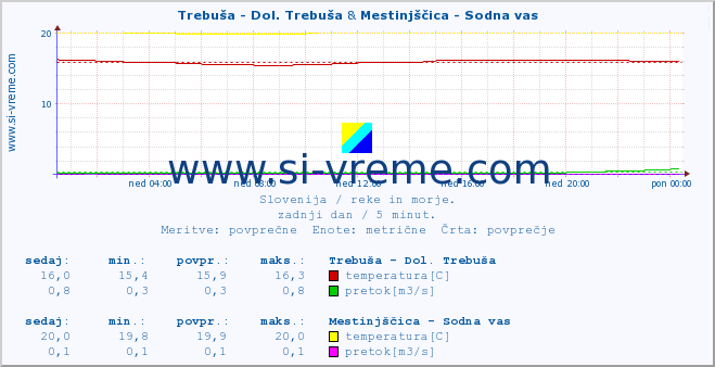 POVPREČJE :: Trebuša - Dol. Trebuša & Mestinjščica - Sodna vas :: temperatura | pretok | višina :: zadnji dan / 5 minut.