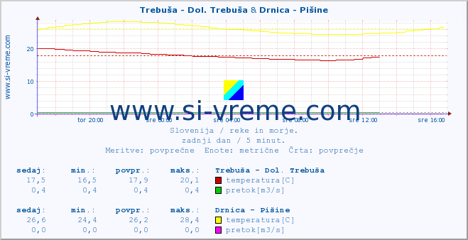 POVPREČJE :: Trebuša - Dol. Trebuša & Drnica - Pišine :: temperatura | pretok | višina :: zadnji dan / 5 minut.