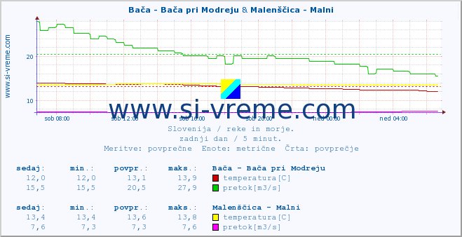 POVPREČJE :: Bača - Bača pri Modreju & Malenščica - Malni :: temperatura | pretok | višina :: zadnji dan / 5 minut.