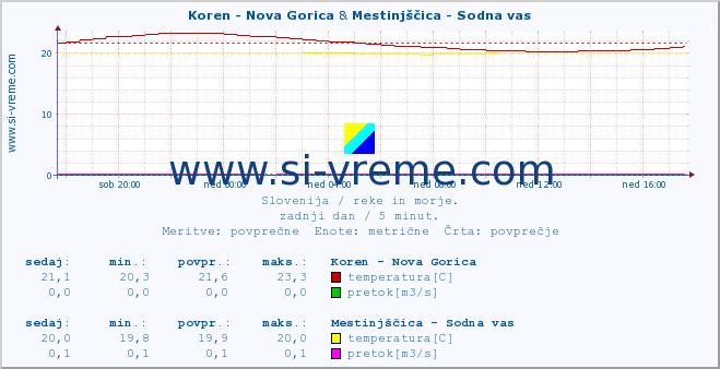 POVPREČJE :: Koren - Nova Gorica & Mestinjščica - Sodna vas :: temperatura | pretok | višina :: zadnji dan / 5 minut.