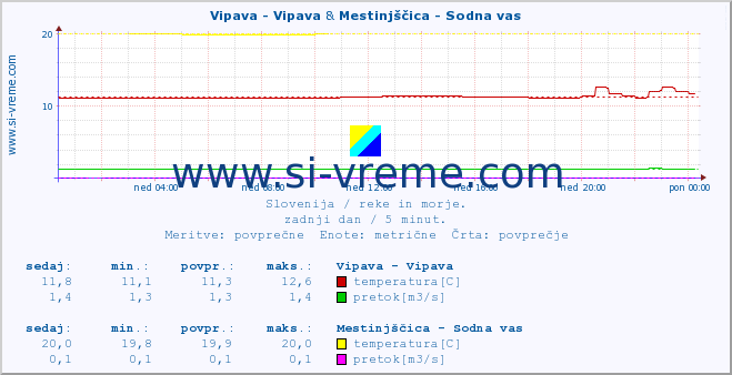 POVPREČJE :: Vipava - Vipava & Mestinjščica - Sodna vas :: temperatura | pretok | višina :: zadnji dan / 5 minut.