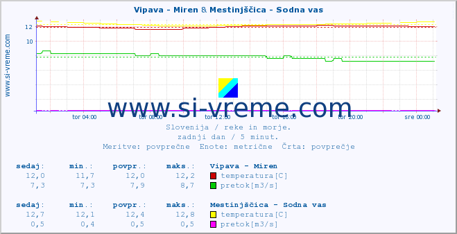 POVPREČJE :: Vipava - Miren & Mestinjščica - Sodna vas :: temperatura | pretok | višina :: zadnji dan / 5 minut.