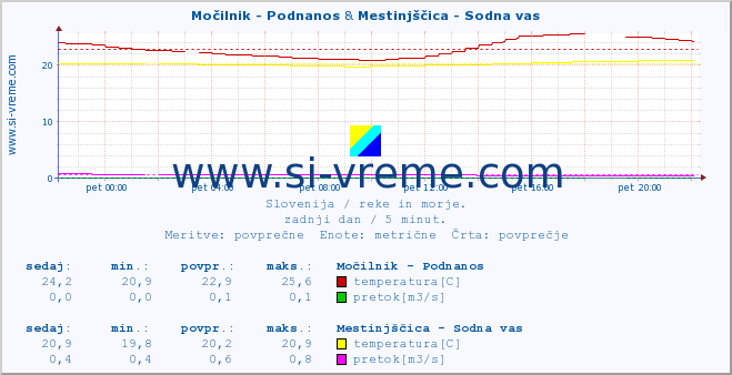 POVPREČJE :: Močilnik - Podnanos & Mestinjščica - Sodna vas :: temperatura | pretok | višina :: zadnji dan / 5 minut.