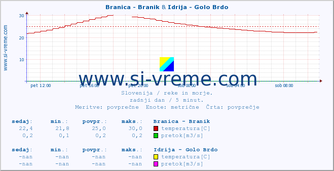 POVPREČJE :: Branica - Branik & Idrija - Golo Brdo :: temperatura | pretok | višina :: zadnji dan / 5 minut.