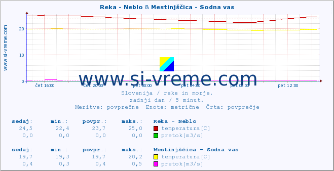 POVPREČJE :: Reka - Neblo & Mestinjščica - Sodna vas :: temperatura | pretok | višina :: zadnji dan / 5 minut.