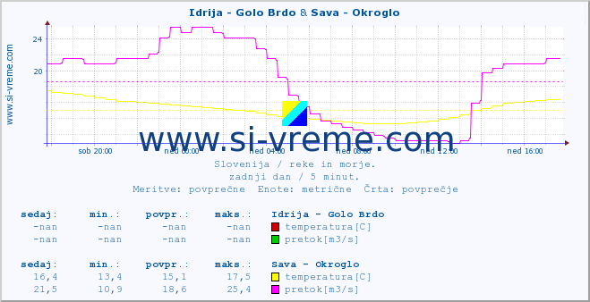 POVPREČJE :: Idrija - Golo Brdo & Sava - Okroglo :: temperatura | pretok | višina :: zadnji dan / 5 minut.