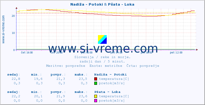 POVPREČJE :: Nadiža - Potoki & Pšata - Loka :: temperatura | pretok | višina :: zadnji dan / 5 minut.