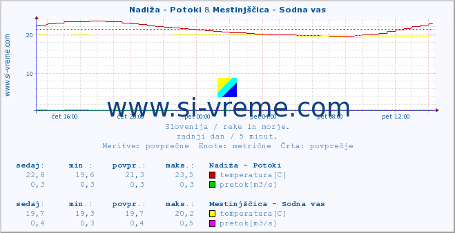 POVPREČJE :: Nadiža - Potoki & Mestinjščica - Sodna vas :: temperatura | pretok | višina :: zadnji dan / 5 minut.