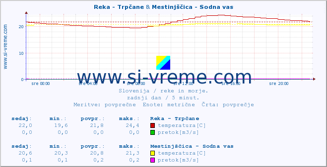 POVPREČJE :: Reka - Trpčane & Mestinjščica - Sodna vas :: temperatura | pretok | višina :: zadnji dan / 5 minut.