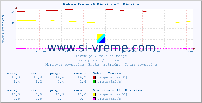 POVPREČJE :: Reka - Trnovo & Bistrica - Il. Bistrica :: temperatura | pretok | višina :: zadnji dan / 5 minut.