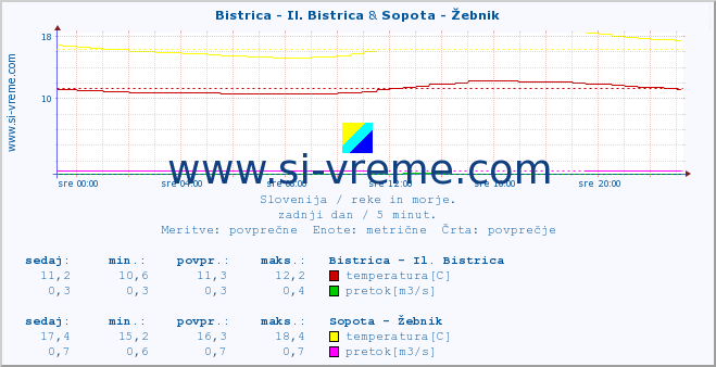 POVPREČJE :: Bistrica - Il. Bistrica & Sopota - Žebnik :: temperatura | pretok | višina :: zadnji dan / 5 minut.