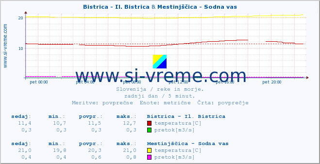 POVPREČJE :: Bistrica - Il. Bistrica & Mestinjščica - Sodna vas :: temperatura | pretok | višina :: zadnji dan / 5 minut.