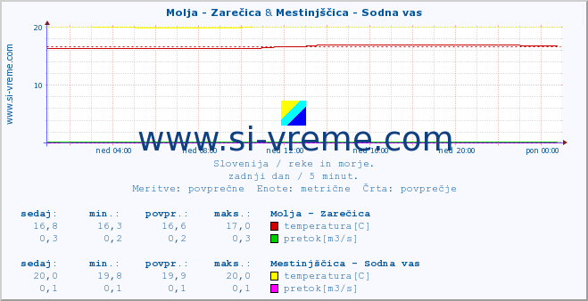 POVPREČJE :: Molja - Zarečica & Mestinjščica - Sodna vas :: temperatura | pretok | višina :: zadnji dan / 5 minut.