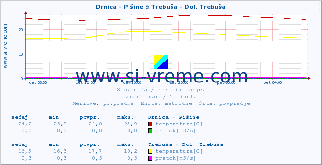 POVPREČJE :: Drnica - Pišine & Trebuša - Dol. Trebuša :: temperatura | pretok | višina :: zadnji dan / 5 minut.