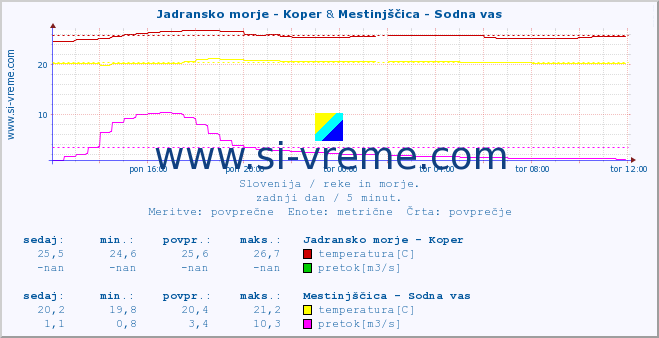 POVPREČJE :: Jadransko morje - Koper & Mestinjščica - Sodna vas :: temperatura | pretok | višina :: zadnji dan / 5 minut.