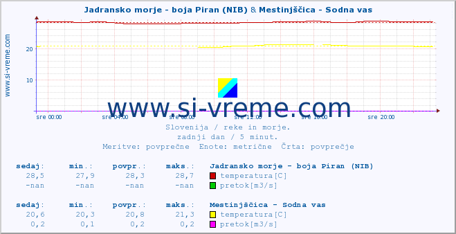 POVPREČJE :: Jadransko morje - boja Piran (NIB) & Mestinjščica - Sodna vas :: temperatura | pretok | višina :: zadnji dan / 5 minut.