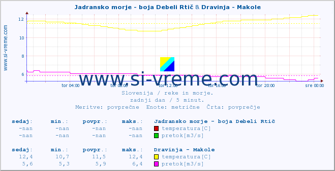 POVPREČJE :: Jadransko morje - boja Debeli Rtič & Dravinja - Makole :: temperatura | pretok | višina :: zadnji dan / 5 minut.