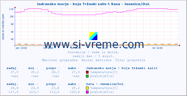 POVPREČJE :: Jadransko morje - boja Tržaski zaliv & Sava - Jesenice/Dol. :: temperatura | pretok | višina :: zadnji dan / 5 minut.