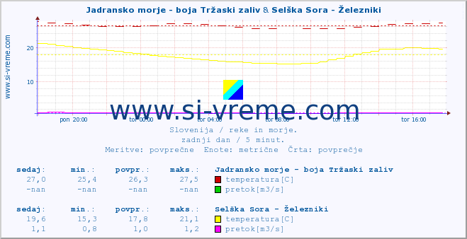 POVPREČJE :: Jadransko morje - boja Tržaski zaliv & Selška Sora - Železniki :: temperatura | pretok | višina :: zadnji dan / 5 minut.