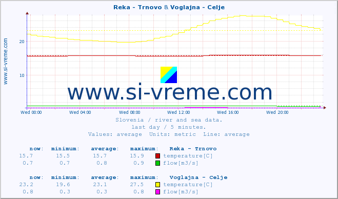  :: Reka - Trnovo & Voglajna - Celje :: temperature | flow | height :: last day / 5 minutes.