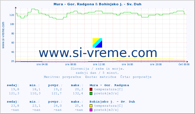 POVPREČJE :: Mura - Gor. Radgona & Bohinjsko j. - Sv. Duh :: temperatura | pretok | višina :: zadnji dan / 5 minut.