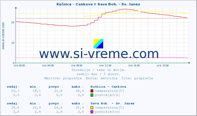 POVPREČJE :: Kučnica - Cankova & Sava Boh. - Sv. Janez :: temperatura | pretok | višina :: zadnji dan / 5 minut.