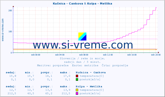 POVPREČJE :: Kučnica - Cankova & Kolpa - Metlika :: temperatura | pretok | višina :: zadnji dan / 5 minut.