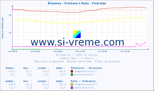 POVPREČJE :: Ščavnica - Pristava & Rača - Podrečje :: temperatura | pretok | višina :: zadnji dan / 5 minut.