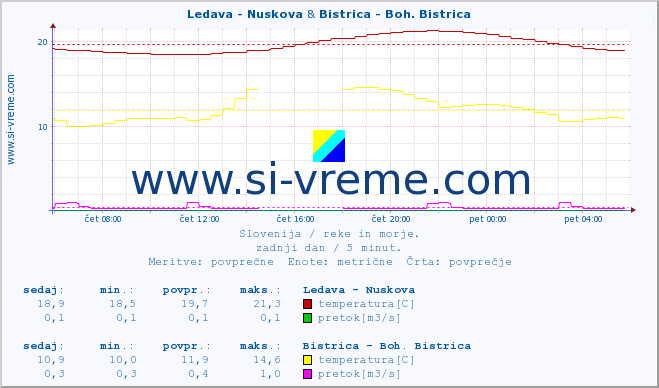 POVPREČJE :: Ledava - Nuskova & Bistrica - Boh. Bistrica :: temperatura | pretok | višina :: zadnji dan / 5 minut.