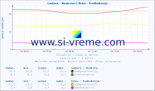 POVPREČJE :: Ledava - Nuskova & Krka - Podbukovje :: temperatura | pretok | višina :: zadnji dan / 5 minut.