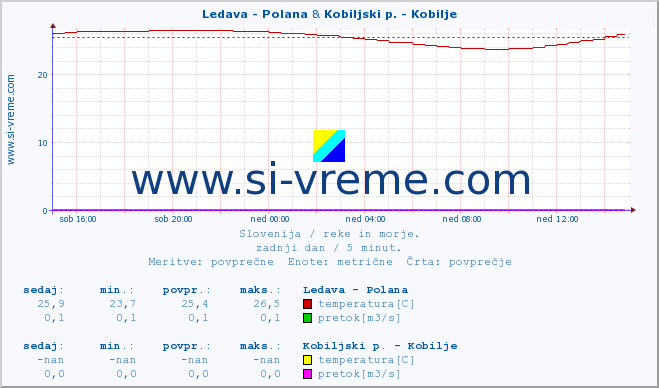 POVPREČJE :: Ledava - Polana & Kobiljski p. - Kobilje :: temperatura | pretok | višina :: zadnji dan / 5 minut.