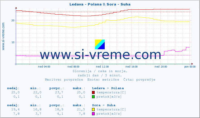 POVPREČJE :: Ledava - Polana & Sora - Suha :: temperatura | pretok | višina :: zadnji dan / 5 minut.