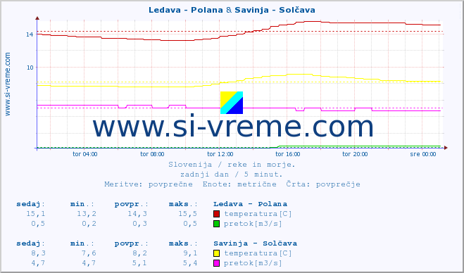 POVPREČJE :: Ledava - Polana & Savinja - Solčava :: temperatura | pretok | višina :: zadnji dan / 5 minut.