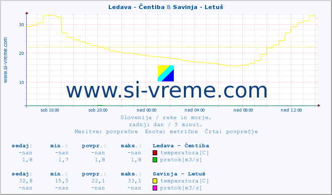 POVPREČJE :: Ledava - Čentiba & Savinja - Letuš :: temperatura | pretok | višina :: zadnji dan / 5 minut.