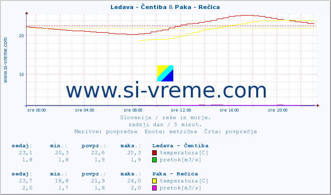 POVPREČJE :: Ledava - Čentiba & Paka - Rečica :: temperatura | pretok | višina :: zadnji dan / 5 minut.