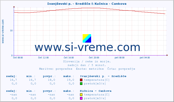 POVPREČJE :: Ivanjševski p. - Središče & Kučnica - Cankova :: temperatura | pretok | višina :: zadnji dan / 5 minut.