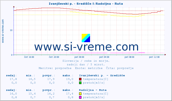 POVPREČJE :: Ivanjševski p. - Središče & Radoljna - Ruta :: temperatura | pretok | višina :: zadnji dan / 5 minut.