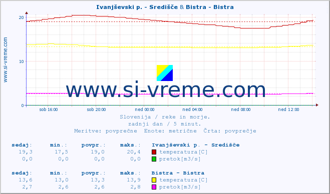 POVPREČJE :: Ivanjševski p. - Središče & Bistra - Bistra :: temperatura | pretok | višina :: zadnji dan / 5 minut.