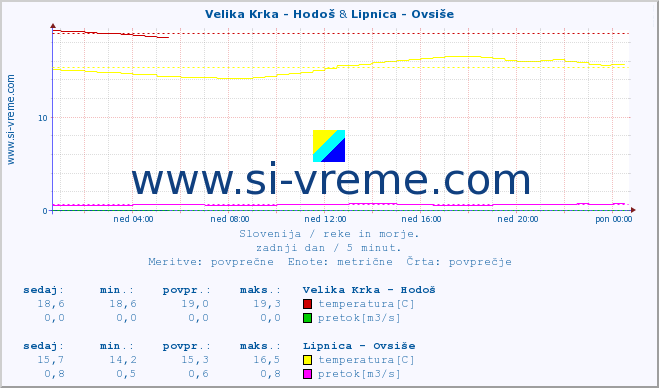 POVPREČJE :: Velika Krka - Hodoš & Lipnica - Ovsiše :: temperatura | pretok | višina :: zadnji dan / 5 minut.