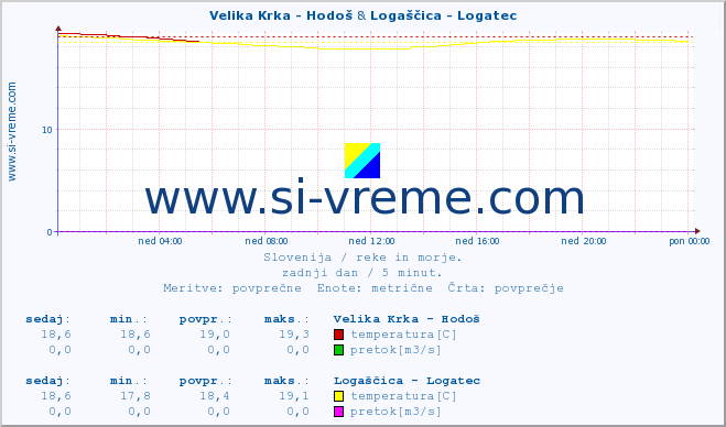 POVPREČJE :: Velika Krka - Hodoš & Logaščica - Logatec :: temperatura | pretok | višina :: zadnji dan / 5 minut.